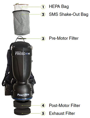 5-Stages of HEPA Filtration 5-Stages of HEPA Filtration